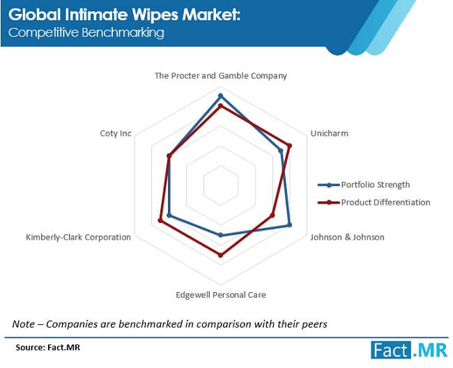 Intimate wipes market forecast by Fact.MR